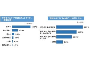 ひとり暮らしの社会人、理想も現実も"クリぼっち"が最多