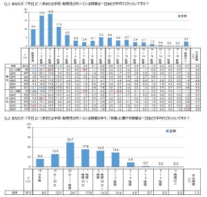 通勤通学時の外出時間、平均5.2時間 – 移動時間は?