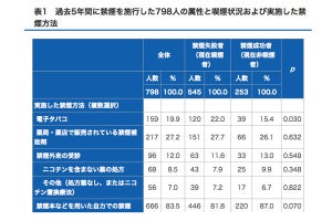 国がん、電子タバコは禁煙の成功確率を1/3低下させるという研究結果を発表