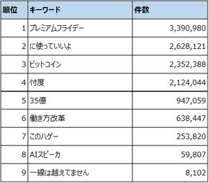 「忖度」「ビットコイン」etc. 2017年にネットで最もバズったワードは?