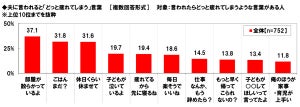 ワーママが夫に言われて「どっと疲れる」言葉、トップ10は?