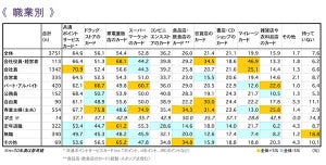 複数持ちがあたりまえ! - ポイントカードの利用実態を調査