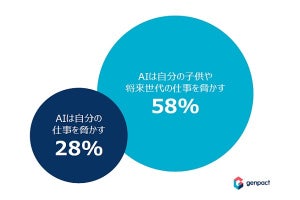 AI導入を懸念する労働者は28%と少数 – AI導入のメリットは?