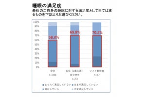 睡眠を妨げる要因、1位は? - 2位は「ベッドでのスマホ」