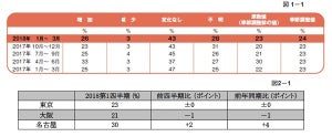 純雇用予測、7業種全てでプラス傾向に - 2018年1～3月期