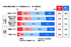 ワーママが「疲労解消」のために払ってもいい金額は?