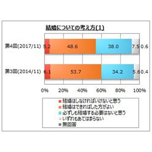 20～40代の女性、4割弱が「必ずしも結婚する必要はない」