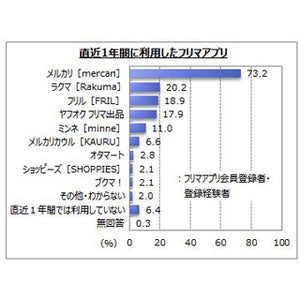 直近1年間に利用したフリマアプリ、最も多かったのは?