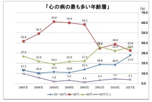 心の病、「増加傾向」の企業が減少も若年層で大きく増加