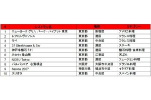 2017年に愛された日本のレストランベスト50--肉料理が不動の人気に