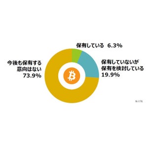 不動産投資家、4人に3人が「仮想通貨の保有意向なし」