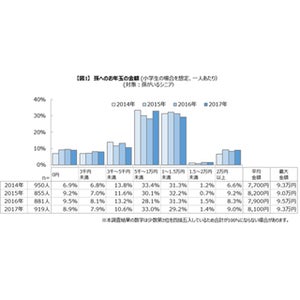 孫へのお年玉、平均予算は8,100円 - 関東が関西を上回る