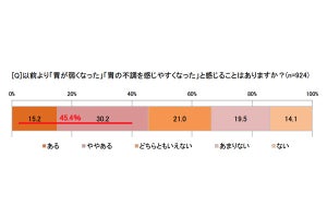 直近1年間で感じた胃の不調、最も多かったのは? - 胃もたれが2位