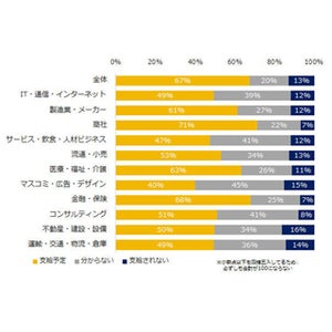 今冬のボーナス、減少予想が増加予想を上回る - 支給額は?