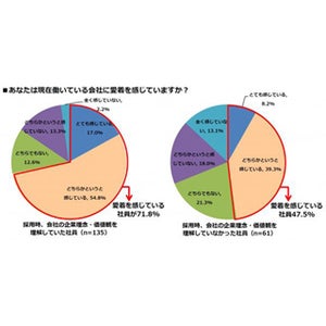 新入社員の会社への愛着度、「企業理念・価値観」の理解度で違い?