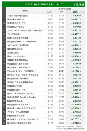 必要なのは本気の改革! - 2017年働き方改革成功企業ランキング