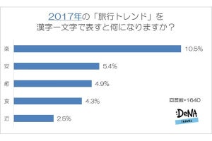 今年の旅行トレンドを表す漢字一文字は? 2017-2018年の旅行事情を調査!