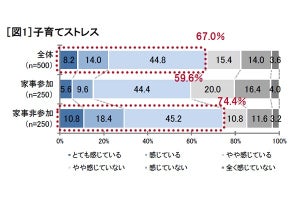 子どもの家事参加が働く主婦のストレスを軽減