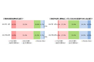 「今の自分は幸せ」という女性の割合が過去最低を記録