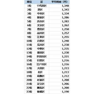 東京23区アルバイト時給ランキング、1位は千代田区 - 最下位は?