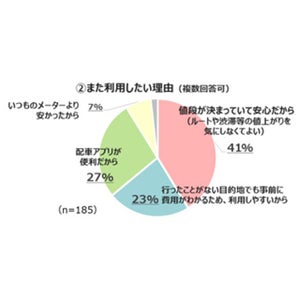 事前に運賃が確定するタクシー、67%が「また利用したい」 - 国交省が実験