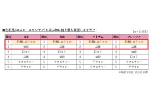 日本人女性が1カ月に化粧品にかける金額、年収の何パーセント?