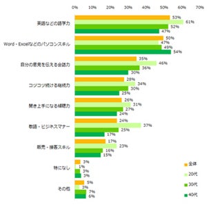 2018年身に付けたいスキル、2位「パソコン」 - 1位は?