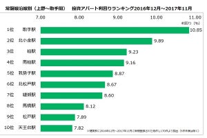 常磐線沿線駅別アパート投資利回りランキング、1位は?