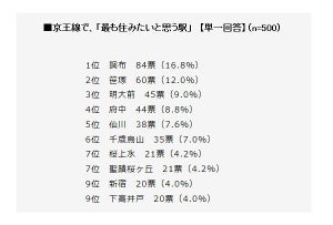 京王線の住みたい駅ランキング、1位は?