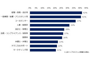 AI導入で無くなる仕事、無くならない仕事