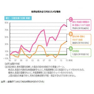 「NISA」と「つみたて(積立)NISA」の違い - つみたてNISA対象商品とは?