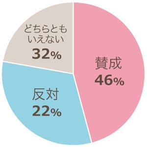 残業時間の上限を「月100時間未満」とする政府主導案、賛成? 反対?