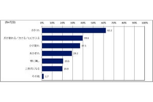 最も多い手指の悩みは? - 「爪が割れる・欠ける」が2位