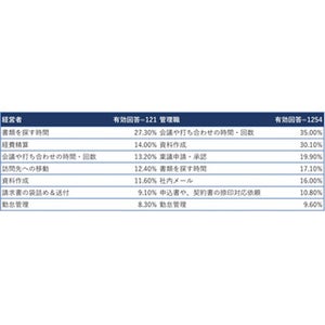 管理職が大掃除したい「ムダ業務」、1位は?