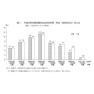 2018年の東京都の年男・年女は103万2,000人、十二支で最小