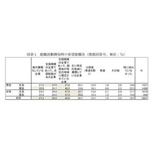 大学生・院生が希望する就職先、「勤務地限定の全国規模企業」が最多