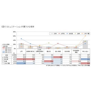 会社員に聞いた、「コミュニケーションをとっていて憂うつな相手」