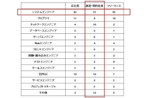 ITエンジニア、最も収入を得られる働き方は?