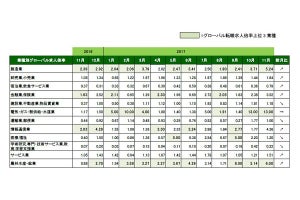 11月のグローバル転職求人倍率2.18倍 - 過去最高を記録