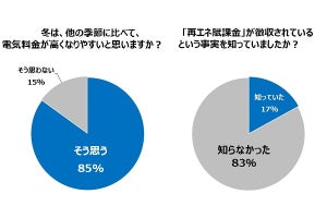 年間1万円!? 電気料金で徴収されている「再エネ賦課金」とは