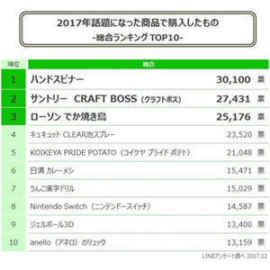 2017年話題商品、LINEユーザーが実際に購入したものランキング1位は?