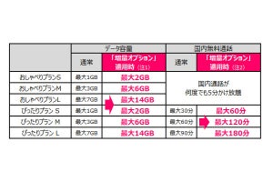 UQ、月額500円でデータ容量が最大2倍になる「増量オプション」