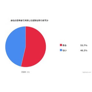 会社の忘年会での失敗談 - 「飲み過ぎて次の日会社を遅刻」「上司に暴言」