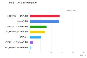 おせちにいくらまで出せる?