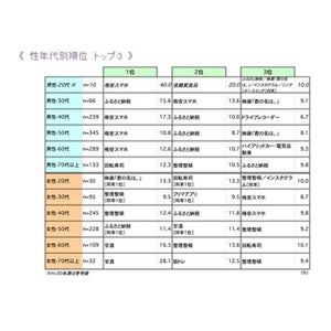 2017年のヒットアイテム、男性1位「格安スマホ」 - 女性の順位は?