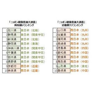 「病院になるべく行きたくない」という人の割合が高い都道府県、1位は?