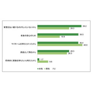 独身者が住宅を購入する理由、男女に違いはある?