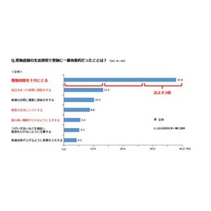 受験直前の生活習慣で一番効果的だったこと、「十分な睡眠」が1位に