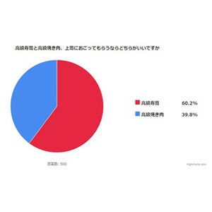 高級寿司と高級焼き肉、上司におごってもらうならどちらがいい?