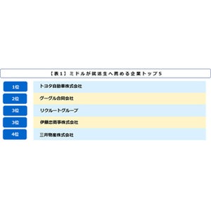 ミドル層が就活生へ薦めたい企業、1位は?